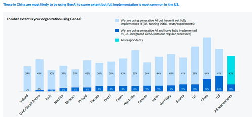 中國在生成式人工智能應(yīng)用軟件領(lǐng)域遙遙領(lǐng)先